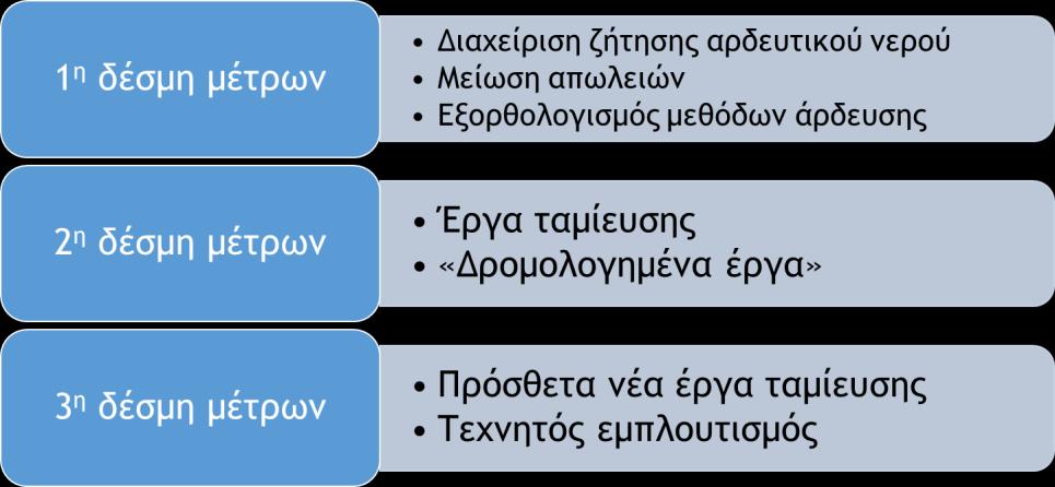 Στην 1η Αναθεώρηση του ΣΔΛΑΠ του ΥΔ Θεσσαλίας παρουσιάζονται τρεις δέσμες μέτρων με την κατασκευή έργων για την