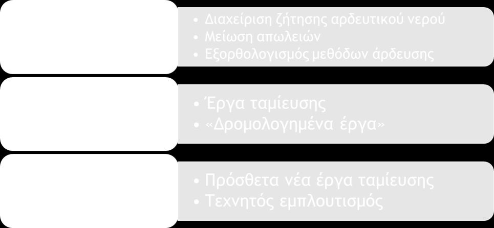 ΣΥΜΠΕΡΑΣΜΑΤΑ Ωστόσο απαιτείται χρόνος για την υλοποίηση των έργων ενώ παράλληλα η υψηλή υφιστάμενη ζήτηση