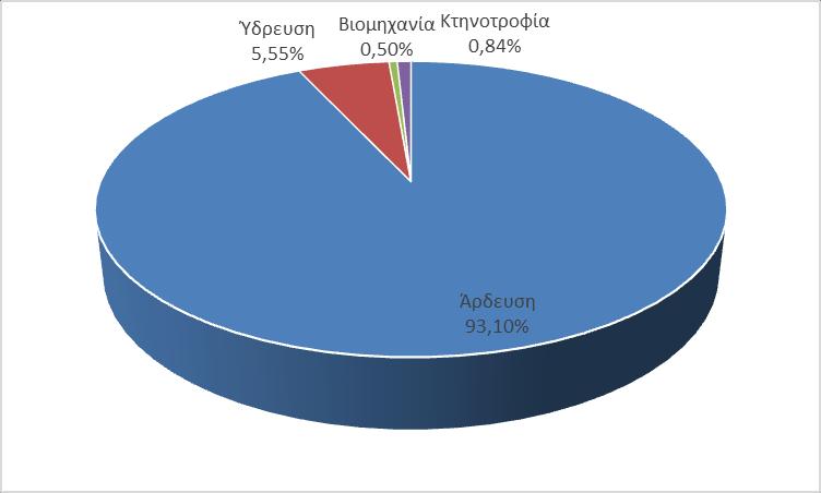 Απολήψεις Ύδατος στη ΛΑΠ Πηνειού Συνολική ετήσια