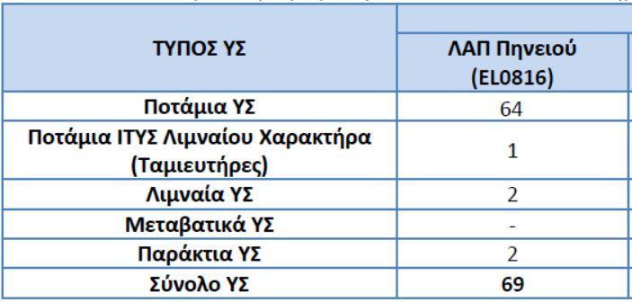 Υδατικά Συστήματα ΛΑΠ Πηνειού Επιφανειακά υδατικά συστήματα: 69 Δεν χρησιμοποιούνται επιφανειακά ύδατα για ύδρευση.