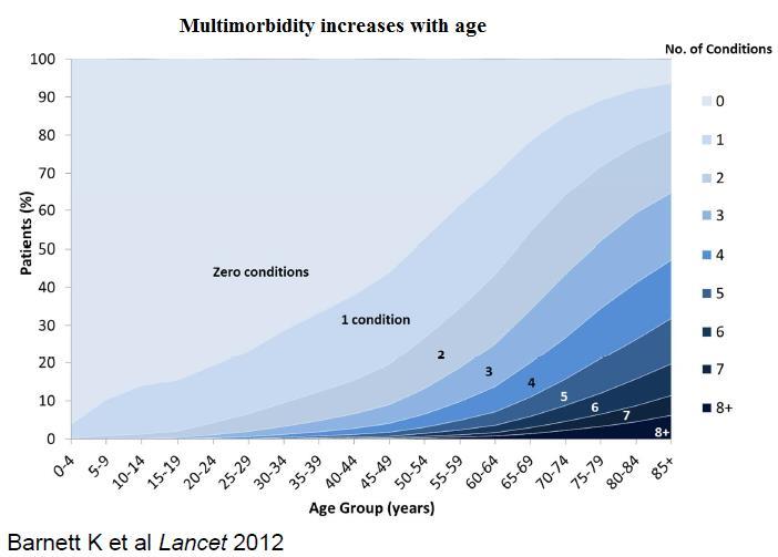 O WHO εκτιμά ότι, έως το έτος 2050, ο αριθμός των ανθρώπων ηλικίας >60 ετών θα αυξηθεί σε περίπου 2 δισ.