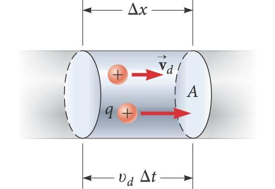 Ρεύμα και μέτρο ταχύτητας ολίσθησης Έστω ότι από έναν κυλινδρικό αγωγό με διατομή εμβαδού A διέρχονται φορτισμένα σωματίδια.