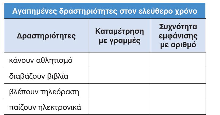 Να βάλες τίτλο στο ραβδόγραμμα κα να ονοματίσες τους άξονες.