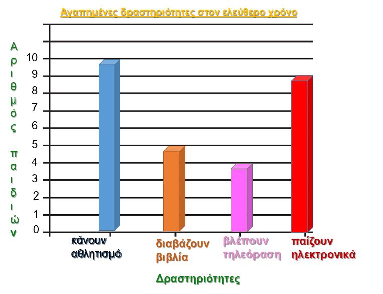 3. Να συζητήσες με τους συμμαθητές κα τς συμμαθήτρές σου: α. Ποα δραστηρότητα επέλεξαν τα περσσότερα παδά κα ποα τα λγότερα; β.