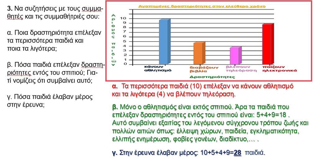 δ. Να σχολάσες τα αποτελέσματα της έρευνας. ε. Τα αποτελέσματα αντπροσωπεύουν όλα τα παδά της ηλκίας σου; δ. Τα περσσότερα παδά επέλεξαν δραστηρότητες εντός σπτού.