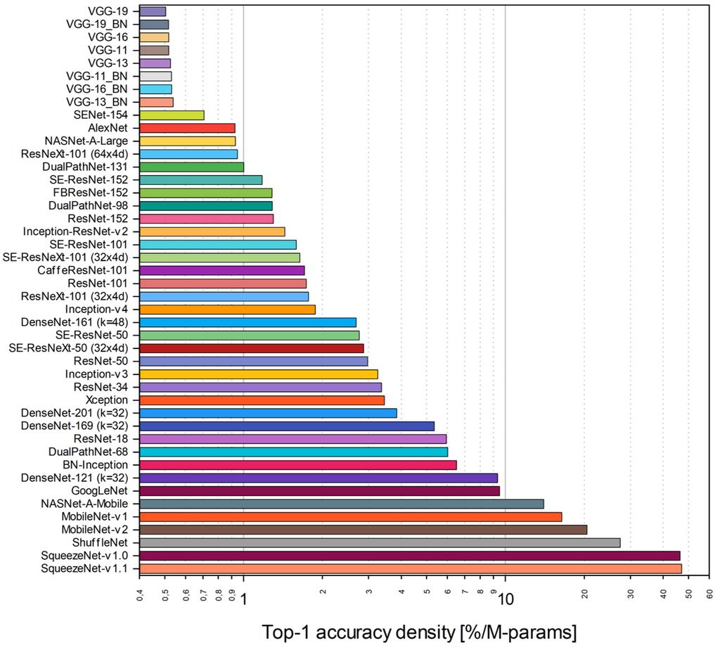 (a) FIGURE 2: Top-1 accuracy density (a) and Top-1 accuracy vs. Top-1 accuracy density (b). The accuracy density measures how efficiently each model uses its parameters. (b) accuracy density, i.e. Top-1 accuracy divided by the number of parameters.