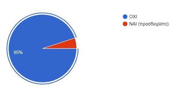 Στην ερώτηση αυτή, η πλειοψηφία των ερωτηθέντων, 95% (19 φορείς), απάντησαν αρνητικά ενώ μόλις ένας φορέας υποστήριξε πως έχει λάβει οικονομική στήριξη για σκοπούς Κοινωνικής Οικονομίας,