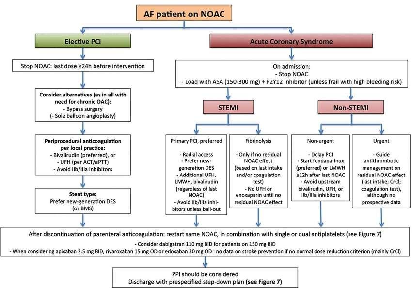 Acute management of elective percutaneous coronary intervention or acute coronary syndrome