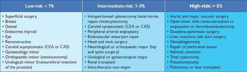 Περιεγχειρητικός καρδιολογικός κίνδυνος σύμφωνα με το είδος του χειρουργείου Εκτίμηση του κινδύνου για