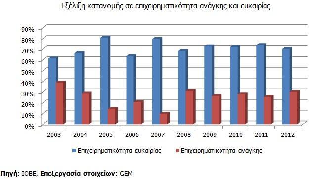 Πριν από πέντε χρόνια, κορυφαίοι τομείς στην Ελλάδα, από την άποψη δημιουργίας νέων επιχειρήσεων ήταν ο τομέας των κατασκευών, το λιανικό εμπόριο ενδυμάτων, η αγορά ακινήτων και το consulting.