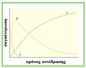 Διαδοχικές αντιδράσεις Παράλληλες
