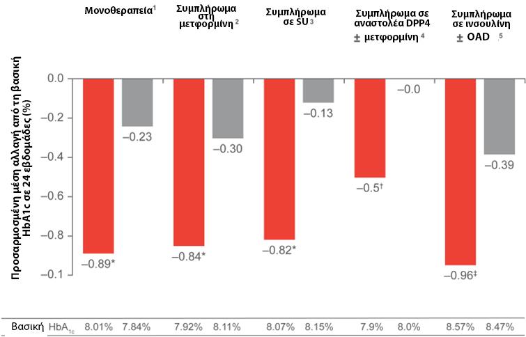 Σταθερές μειώσεις της HbA 1c σε όλες τις συνηθισμένες χρήσεις Μονοθεραπεία 1 Προσθήκη σε Προσθήκη σε SU 3 Προσθήκη σε μετφορμίνη 2 αναστολεα DPP4 N=70 ±μετφορμίνη 4 Προσθήκη σε ινσουλίνη ±OAD 5