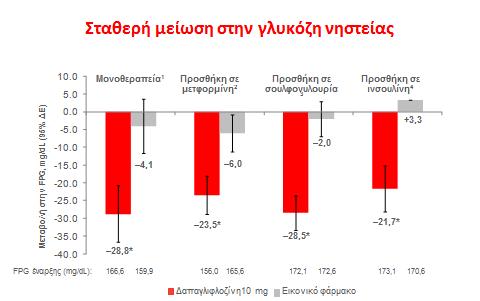 Μειώνει τη
