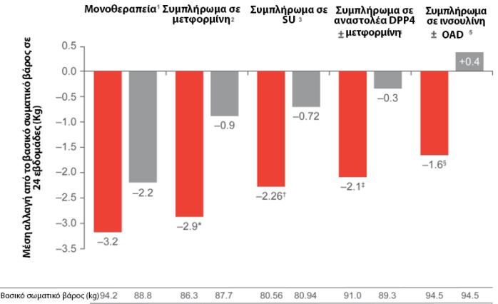 Επιπρόσθετα οφέλη: μείωση βάρους Μονοθεραπεία 1 Προσθήκη σε μετφορμίνη 2 Προσθήκη σε SU 3 Προσθήκη σε αναστολεα DPP4 ±μετφορμίνη 4 Προσθήκη σε ινσουλίνη ±OAD 5 Δαπαγλιφλοζίνη10 mg Εικονικό φάρμακο 28