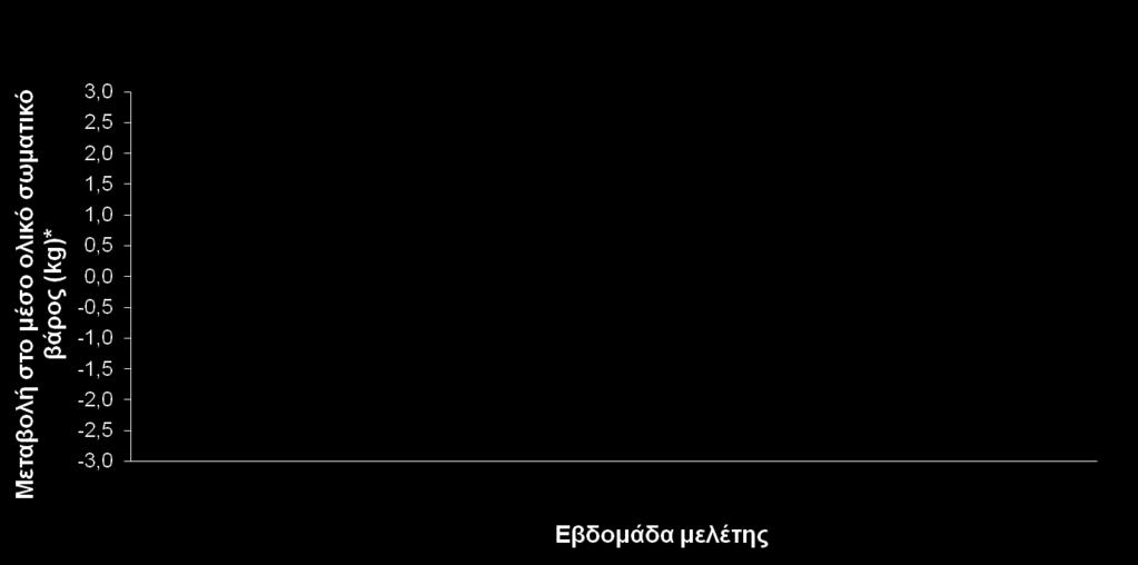 Μεταβολή στο σωματικό βάρος από την έναρξη με την πάροδο του χρόνου Εικονικό φάρμακο + ινσουλίνη (μέσο βάρος έναρξης: 94,5 kg) Δαπαγλιφλοζίνη 10 mg + ινσουλίνη (μέσο βάρος έναρξης: 94,5 kg)