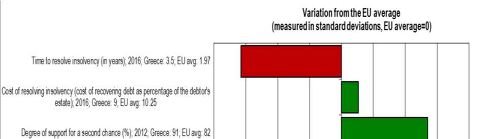 σε χρηματοδότηση, η Ελλάδα τοποθετείται μεταξύ των τριών χειρότερων επιδόσεων στα κράτη μέλη.