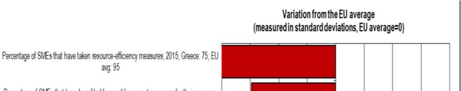 Γράφημα Small Business Act 2016 Ελλάδα, Περιβάλλον Βελτίωση Πολιτικών Ο κύριος στόχος του Άξονα 3 του ΠΕΠ είναι η βελτίωση της ανταγωνιστικότητας των ΜμΕ μέσω προτεινόμενων δράσεων από