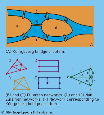Το πρόβληµα του Euler Δινεται γράφος.