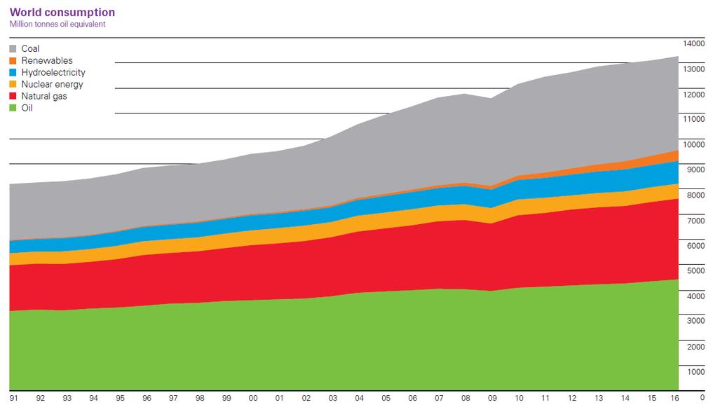 Παγκόσμιο μίγμα ενέργειας (1962-2017) Πηγή: BP Statistical Review of World Energy, June 2017 (https://www.bp.