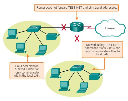 Ειδικές Διευθύνσεις TEST-NET Addresses 192.