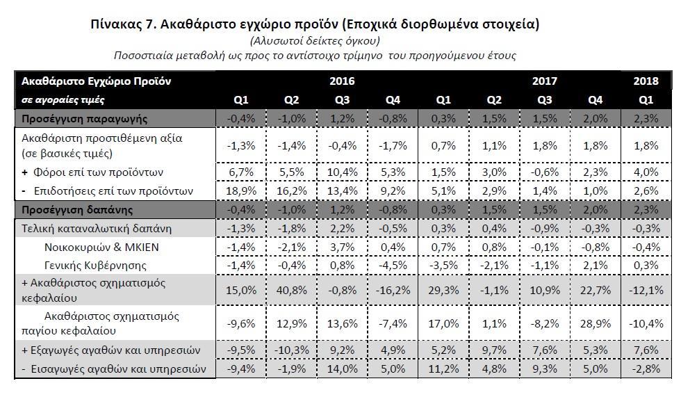 -- * Η συνολική τελική καταναλωτική δαπάνη παρουσίασε μείωση 0,3% σε σχέση με το 1o τρίμηνο του 2017.