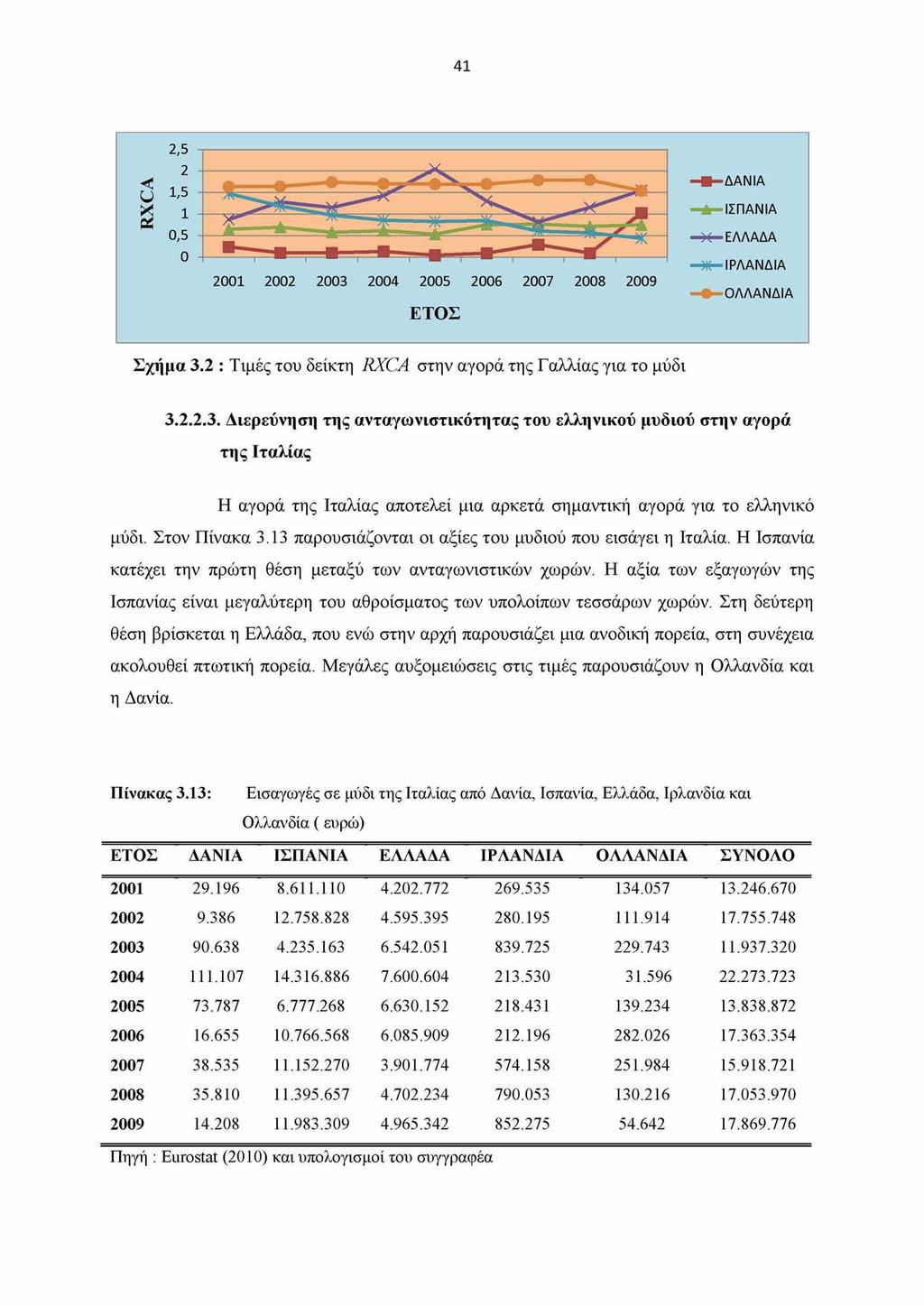 41 Σχήμα 3.2 : Τιμές του δείκτη RXCA στην αγορά της Γαλλίας για το μύδι 3.2.2.3. Διερεύνηση της ανταγωνιστικότητας του ελληνικού μυδιού στην αγορά της Ιταλίας Η αγορά της Ιταλίας αποτελεί μια αρκετά σημαντική αγορά για το ελληνικό μύδι.