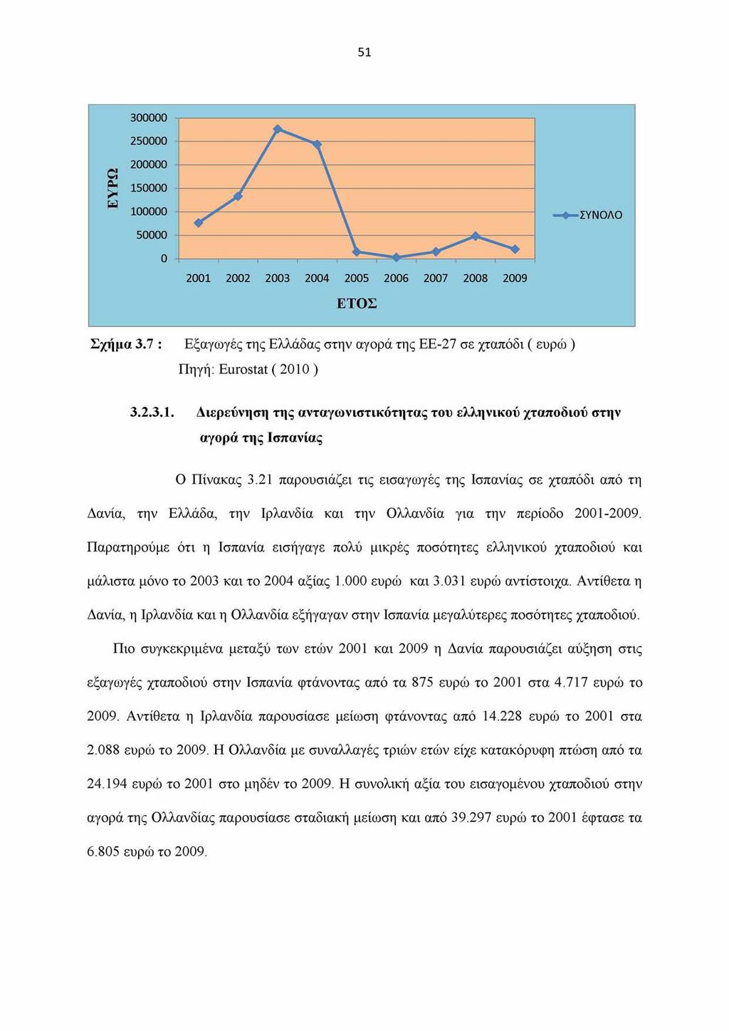 51 Σχήμα 3.7 : Εξαγωγές της Ελλάδας στην αγορά της ΕΕ-27 σε χταπόδι ( ευρώ ) Πηγή: Eurostat ( 2010 ) 3.2.3.Ι.