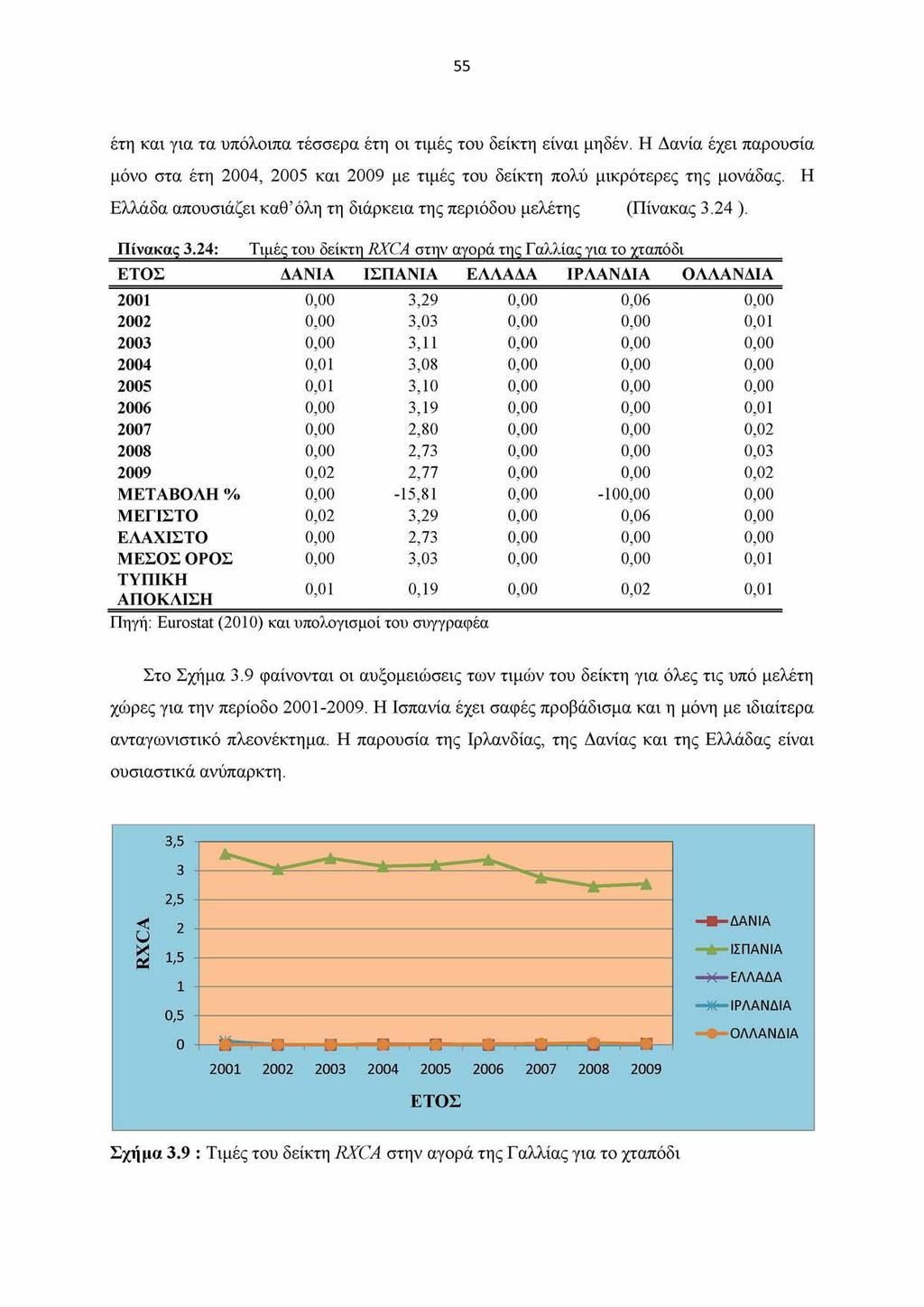 55 έτη και για τα υπόλοιπα τέσσερα έτη οι τιμές του δείκτη είναι μηδέν. Η Δανία έχει παρουσία μόνο στα έτη 2004, 2005 και 2009 με τιμές του δείκτη πολύ μικρότερες της μονάδας.