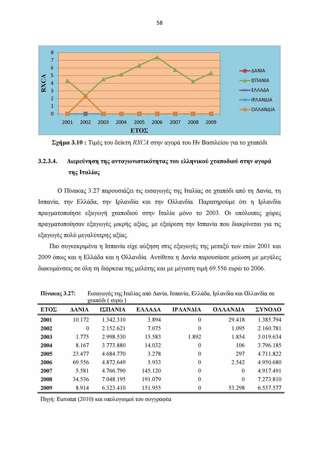 58 Δ Α Ν ΙΑ ΙΣΠ Α Ν ΙΑ Ε Λ Λ Α Δ Α ΙΡ Λ Α Ν Δ ΙΑ Ο Λ Λ Α Ν Δ ΙΑ 2001 2002 2003 2004 2005 2006 2007 2008 2009 ΕΤΟΣ Σχήμα 3.10 : Τιμές του δείκτη RXCA στην αγορά του Ην Βασιλείου για το χταπόδι 3.2.3.4. Διερεύνηση της ανταγωνιστικότητας του ελληνικού χταποδιού στην αγορά της Ιταλίας Ο Πίνακας 3.