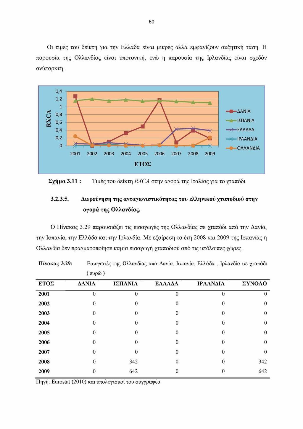 60 Οι τιμές του δείκτη για την Ελλάδα είναι μικρές αλλά εμφανίζουν αυξητική τάση. Η παρουσία της Ολλανδίας είναι υποτονική, ενώ η παρουσία της Ιρλανδίας είναι σχεδόν ανύπαρκτη.