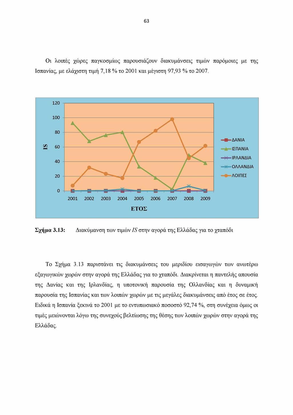 63 Οι λοιπές χώρες παγκοσμίως παρουσιάζουν διακυμάνσεις τιμών παρόμοιες με της Ισπανίας, με ελάχιστη τιμή 7,18 % το 2001 και μέγιστη 97,93 % το 2007.