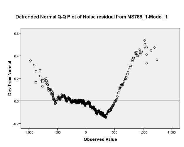 Σχήµα 6.5: Q-Q plot των καταλοίπων του µονοµεταβλητού µοντέλου Η σύγκριση των τιµών που µετρήθηκαν µε αυτές που προβλέφθηκαν παρουσιάζονται παραστατικά στο σχήµα 6.
