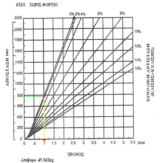 4. Αποξεστικό Όχημα Χρόνος Κύκλου Επιστροφή (χωρίς φορτίο): Τομή ευθειών για γνωστή τιμή απόστασης (760m) και συνολικής αντίστασης (0%) Προβολή