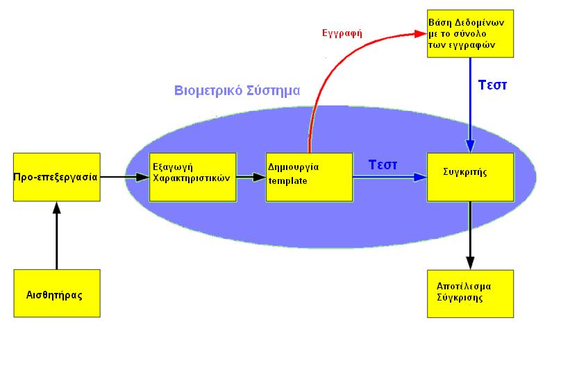 Εικόνα 2.3: Τυπικό Βιομετρικό Σύστημα και σύστημα αναγνώρισης Πηγή: en.wikipedia.org/wiki/biometrics#/media/file:biometric_system_diagram.
