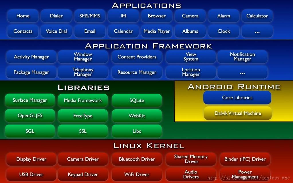 Εικόνα 3.11: Διάγραμμα επιπέδων Android Πηγή: en.wikipedia.org/wiki/android_(operating_system)#/media/file:android-system- Architecture.
