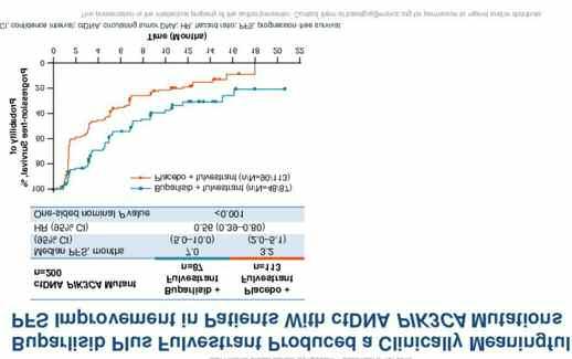 Η δοκιμή φάσης ΙΙ βρίσκεται σε εξέλιξη για να αξιολογήσει και την ασφάλεια και τη κλινική αποτελεσματικότητα και του XL147 και του XL765 σε συνδυασμό με