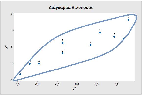- Χρησιμοποιώντας στο excel τη συνάρτηση sum(στήλη) μας δίνει ότι το άθροισμα κάθε στήλης να είναι 0.