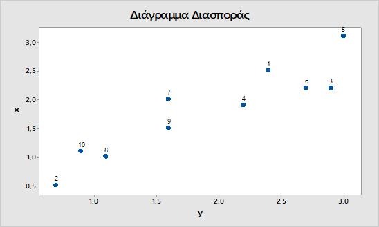 Θα επαληθεύσουμε τις τιμές που βρήκαμε παραπάνω,
