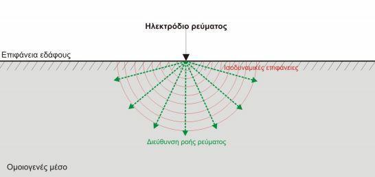 Σχήμα 2.2: Αναπαράσταση της ροής του ηλεκτρικού ρεύματος από σημειακή πηγή(πράσινες διακεκομμένες γραμμές) σε ομοιογενές μέσο και των ισοδυναμικών επιφανειών(με κόκκινο) (Hamdan, 2010).