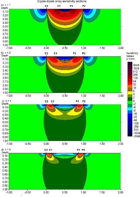 Σχήμα 2.17: Κατανομή της ευαισθησίας της διπόλου-διπόλου για n=1,2,4,6(loke,2002).