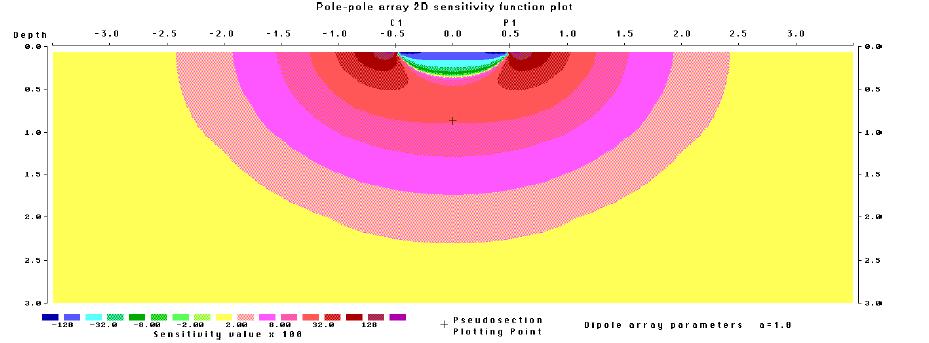 Σχήμα 2.21: Κατανομή της ευαισθησίας της πόλου-πόλου (Loke,2000). Ανακεφαλαιώνοντας: Η διάταξη Wenner είναι καλή επιλογή για περιοχές με υψηλές παρεμβολές θορύβου και για οριζόντιες γεωλογικές δομές.