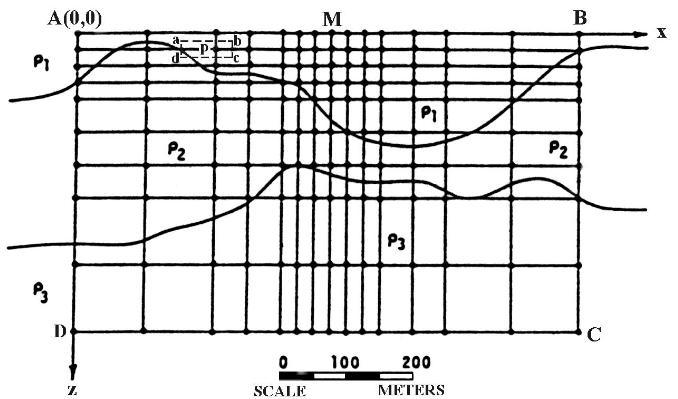 σ: ειδική ηλεκτρική αγωγιμότητα του υπεδάφους σε mhos/m V: το δυναμικό σε Volt Στις περιβαλλοντικές και γεωτεχνικές οι μέθοδοι των πεπερασμένων διαφορών (Mufti 1979, Dey and Morisson 1979) και