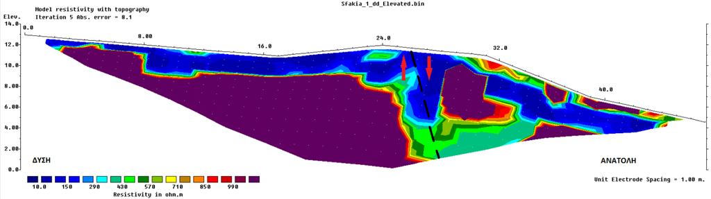 Σχήμα 4.3: Ερμηνευμένη γεωηλεκτρική τομή με βάση τον πίνακα 2.1 και τον γεωλογικό χάρτη. 4.4. ΔΗΜΙΟΥΡΓΙΑ ΣΥΝΘΕΤΙΚΩΝ ΔΕΔΟΜΕΝΩΝ Για να εξεταστεί η αποδοτικότητα της ηλεκτρικής τομογραφίας στον εντοπισμό του βραχώδους υποβάθρου έγινε προσομοίωση.