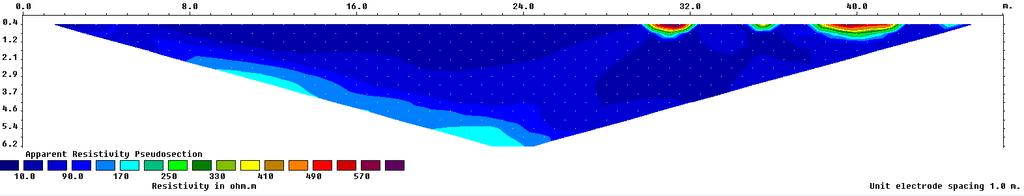 Σχήμα 4.6: Συνθετική ψευδοτομή με διάταξη equatorial dipole-dipole. Σχήμα 4.7: Συνθετική ψευδοτομή με διάταξη schlumberger. Σχήμα 4.8: Συνθετική ψευδοτομή με διάταξη Wenner (Wenner alpha).