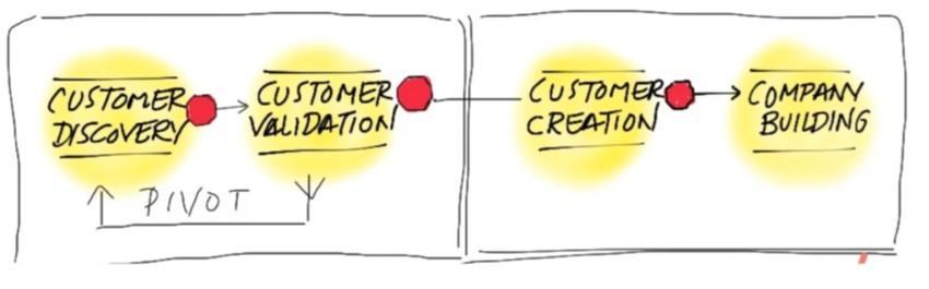 Τί πρέπει να επιβεβαιώσω? Search Execution 1. Customer Discovery : Οι ιδρυτές μεταφράζουν την ιδέα τους για το ποιες είναι οι ανάγκες του πελάτη, σε υποθέσεις επί ενός Επιχειρηματικού Μοντέλου.