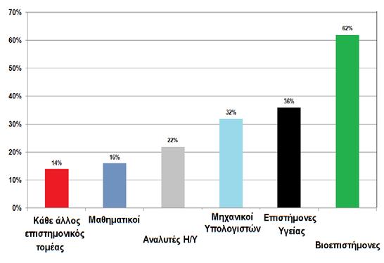 Σύμφωνα με την τελευταία έκθεση της Kearney (2015), για το European Schoolnet, το 80% των 30 χωρών που συμμετείχαν σε έρευνα για το STEM στην εκπαίδευση, αναφέρουν ότι η εκπαίδευση STEM είναι