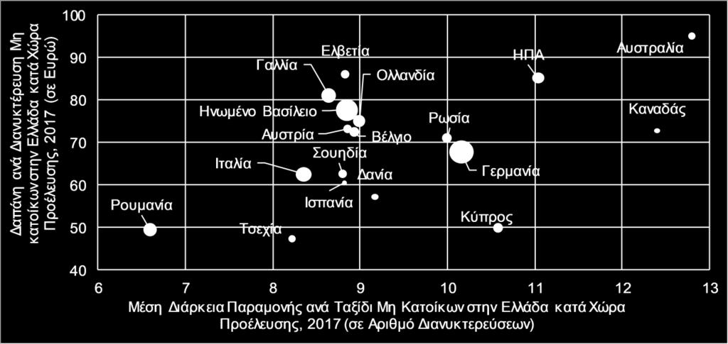αυτόν τον τρόπο επιχειρούμε να ταυτοποιήσουμε εκείνες τις χώρες προέλευσης που έχουν το μεγαλύτερο σχετικό βάρος στις επιδόσεις του ελληνικού τουρισμού.
