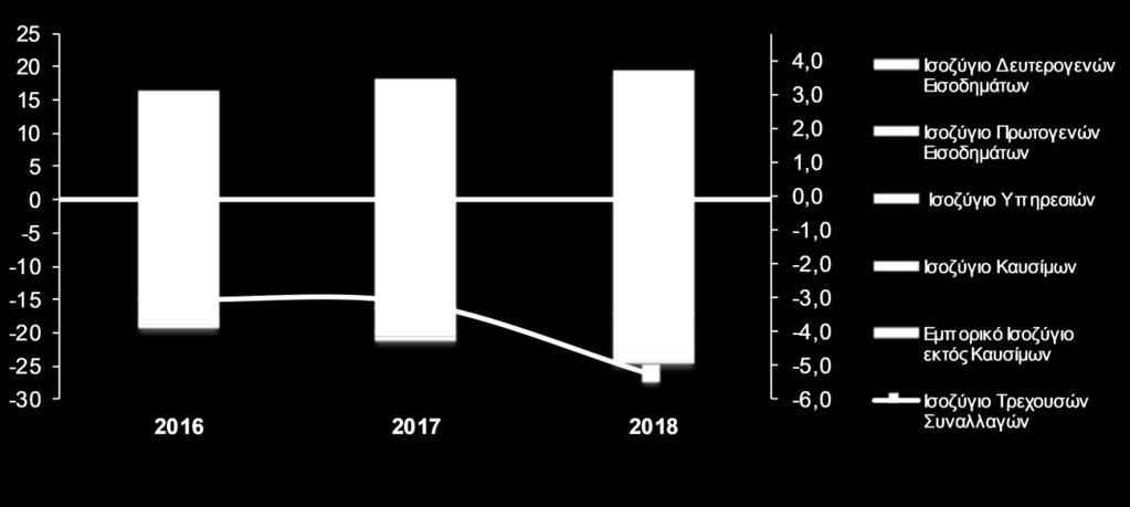 ΓΡΑΦΗΜΑ 6 Ισοζύγιο Τρεχουσών Συναλλαγών 2018, σε δισ.