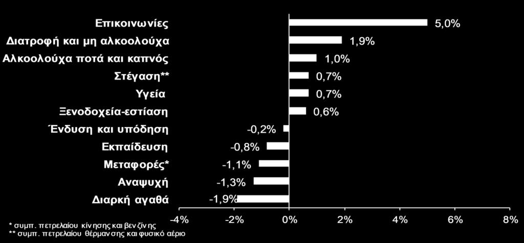 Η αύξηση του κύκλου εργασιών οφείλεται πρωτίστως στην άνοδο κατά 13,6% του κύκλου εργασιών στη βιομηχανία για την εξωτερική αγορά (Γράφημα 8), και δευτερευόντως στην αύξηση του κύκλου εργασιών για