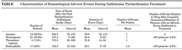 Νεότερα στη θεραπεία Υπάρχουν εναλλακτικά σχήματα; πυριμεθαμίνη + σουλφαδιαζίνη για 2 μήνες Fansidar: πυριμεθαμίνη 1,25mg/kg + σουλφαδοξίνη 25 mg/kg Λευκοβορίνη /7 ημέρες /10 ημέρες για 10 μήνες